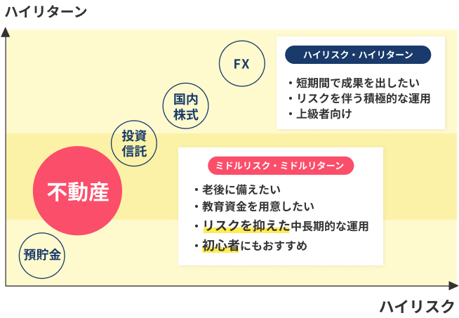 ミドルリスク・ミドルリターン ・老後に備えたい ・教育資金を用意したい ・リスクを抑えた中長期的な運用 ・初心者にもおすすめ